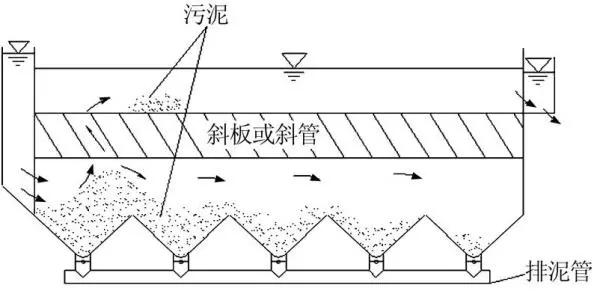 斜管沉淀池的凈水原理及特點講解